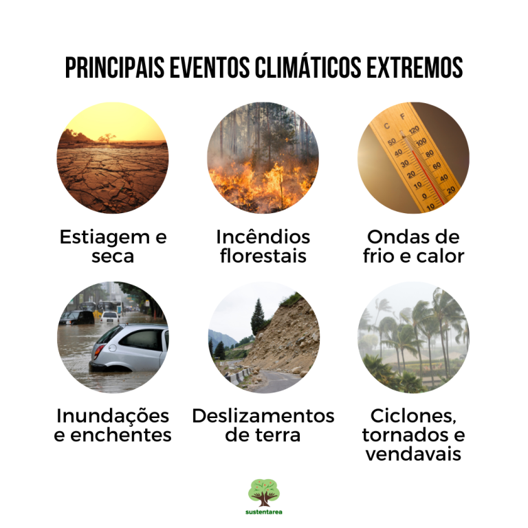 principais eventos climáticos extremos